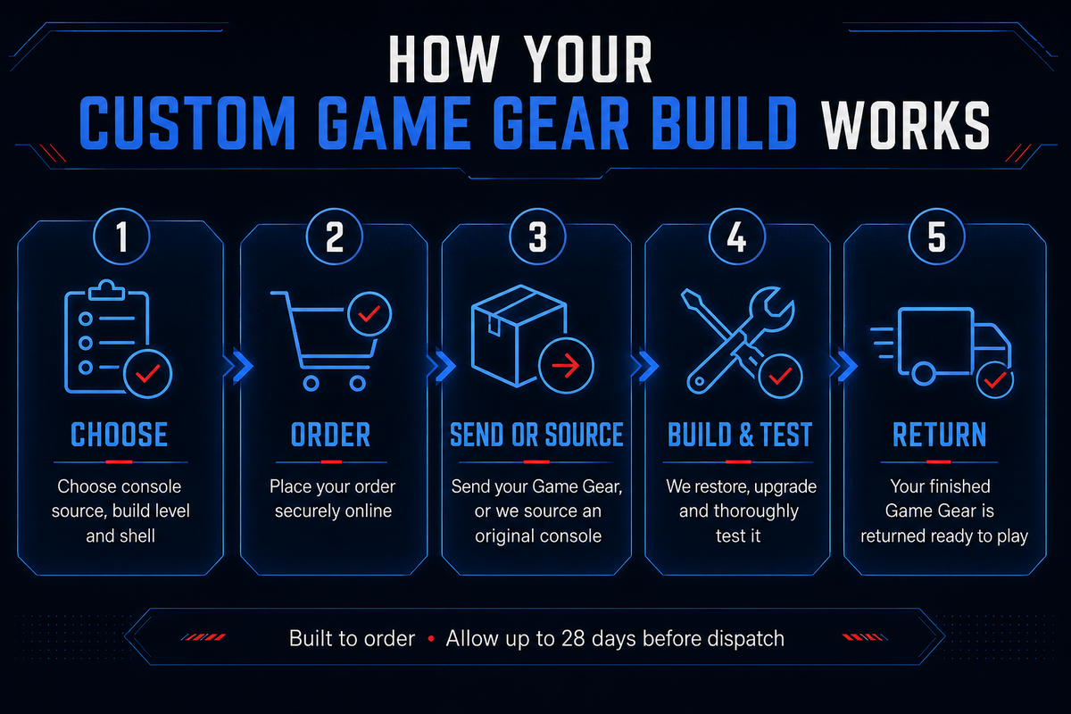 Five-step custom Game Gear build and mail-in process